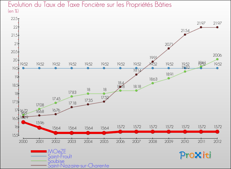 Evolution du taux de la taxe foncière sur le bati pour MOëZE et les communes proches de 2000 à 2012 Comparaison des taux de taxe foncière sur le bati pour MOëZE et les communes voisines de 2000 à 2012