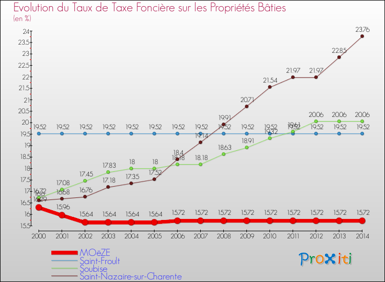Evolution du taux de la taxe foncière sur le bati pour MOëZE et les communes proches de 2000 à 2014 Comparaison des taux de taxe foncière sur le bati pour MOëZE et les communes voisines de 2000 à 2014