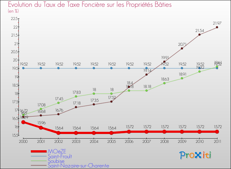 Evolution du taux de la taxe foncière sur le bati pour MOëZE et les communes proches Comparaison des taux de taxe foncière sur le bati pour MOëZE et les communes voisines