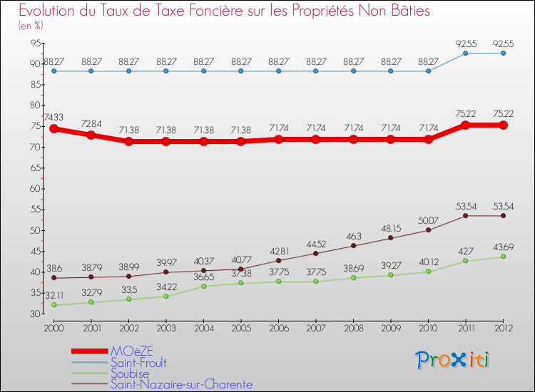 Evolution du taux de la taxe foncière sur les immeubles et terrains non batis pour MOëZE et les communes proches de 2000 à 2012 Comparaison des taux de la taxe foncière sur les immeubles et terrains non batis pour MOëZE et les communes voisines de 2000 à 2012