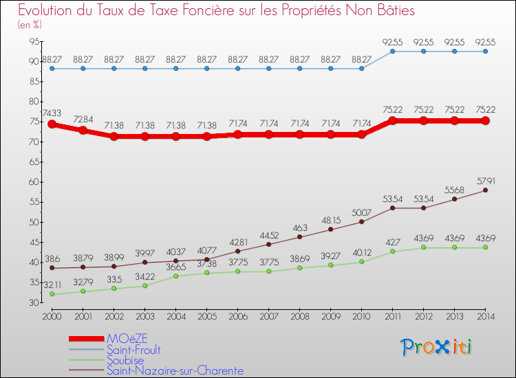 Evolution du taux de la taxe foncière sur les immeubles et terrains non batis pour MOëZE et les communes proches de 2000 à 2014 Comparaison des taux de la taxe foncière sur les immeubles et terrains non batis pour MOëZE et les communes voisines de 2000 à 2014