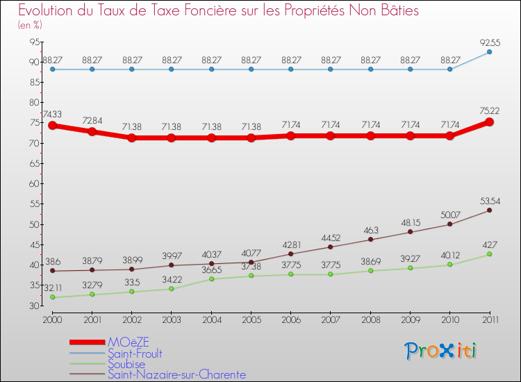 Evolution du taux de la taxe foncière sur les immeubles et terrains non batis pour MOëZE et les communes proches Comparaison des taux de la taxe foncière sur les immeubles et terrains non batis pour MOëZE et les communes voisines