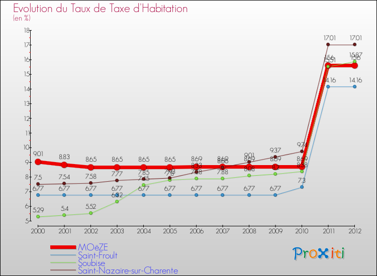 Evolution du taux de la taxe d'habitation pour MOëZE et les communes proches Comparaison des taux de la taxe d'habitation pour MOëZE et les communes voisines