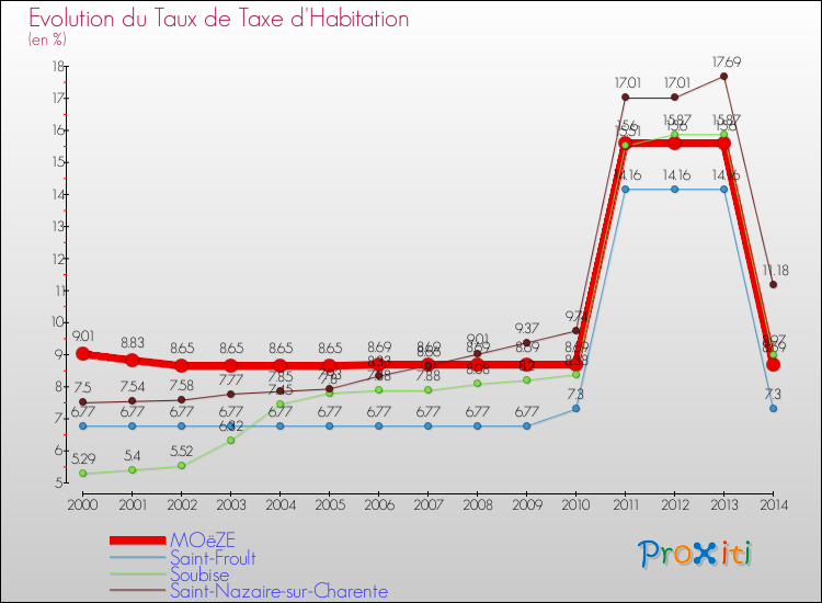 Evolution du taux de la taxe d'habitation pour MOëZE et les communes proches de 2000 à 2014 Comparaison des taux de la taxe d'habitation pour MOëZE et les communes voisines de 2000 à 2014