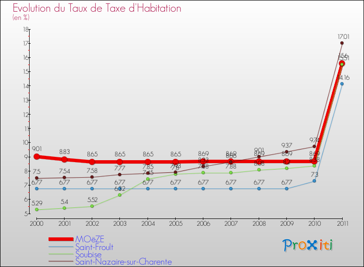 Evolution du taux de la taxe d'habitation pour MOëZE et les communes proches Comparaison des taux de la taxe d'habitation pour MOëZE et les communes voisines
