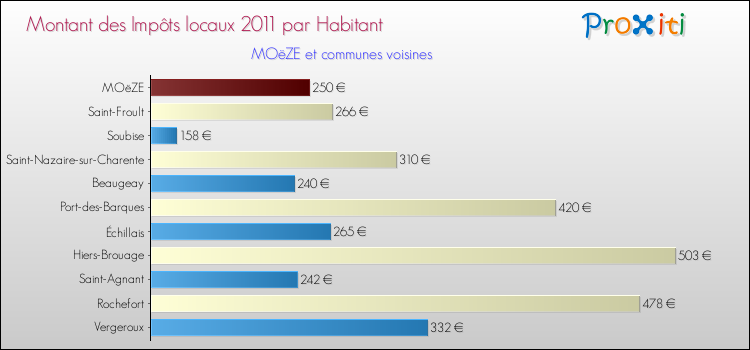 Montant des impôts locaux par Habitant pour MOëZE et les communes proches Comparaison des impôts locaux par habitant pour MOëZE et les communes voisines