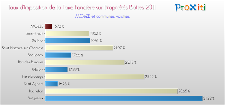 Taux d'imposition de la taxe foncière sur le bati 2011 pour MOëZE et les communes proches Comparaison des taux d'imposition de la taxe foncière sur le bati 2011 pour MOëZE et les communes voisines