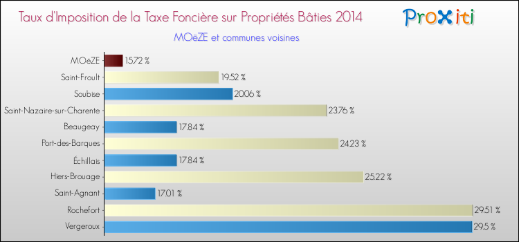 Taux d'imposition de la taxe foncière sur le bati 2014 pour MOëZE et les communes proches Comparaison des taux d'imposition de la taxe foncière sur le bati 2014 pour MOëZE et les communes voisines