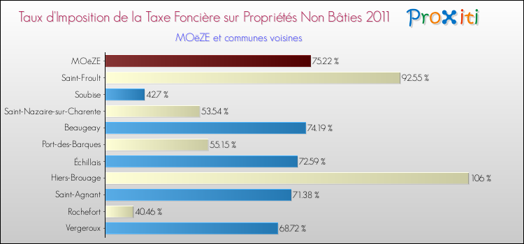 Taux d'imposition de la taxe foncière sur les immeubles et terrains non batis 2011 pour MOëZE et les communes proches Comparaison des taux d'imposition de la taxe foncière sur les immeubles et terrains non batis 2011 pour MOëZE et les communes voisines