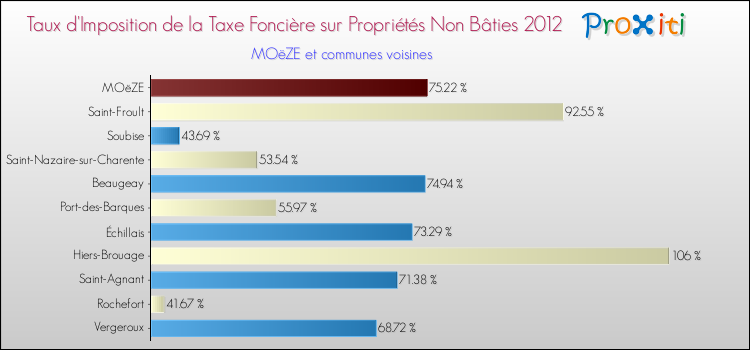 Taux d'imposition de la taxe foncière sur les immeubles et terrains non batis 2012 pour MOëZE et les communes proches Comparaison des taux d'imposition de la taxe foncière sur les immeubles et terrains non batis 2012 pour MOëZE et les communes voisines