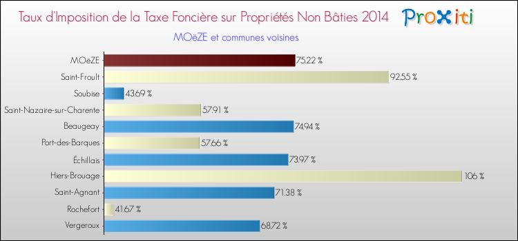 Taux d'imposition de la taxe foncière sur les immeubles et terrains non batis 2014 pour MOëZE et les communes proches Comparaison des taux d'imposition de la taxe foncière sur les immeubles et terrains non batis 2014 pour MOëZE et les communes voisines