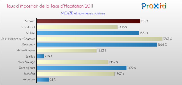 Taux d'imposition de la taxe d'habitation 2011 pour MOëZE et les communes proches Comparaison des taux d'imposition de la taxe d'habitation 2011 pour MOëZE et les communes voisines
