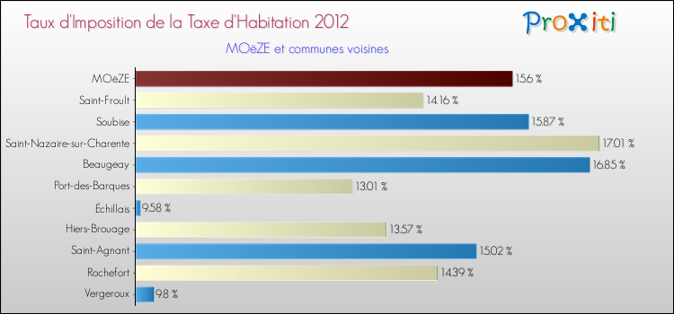 Taux d'imposition de la taxe d'habitation 2012 pour MOëZE et les communes proches Comparaison des taux d'imposition de la taxe d'habitation 2012 pour MOëZE et les communes voisines