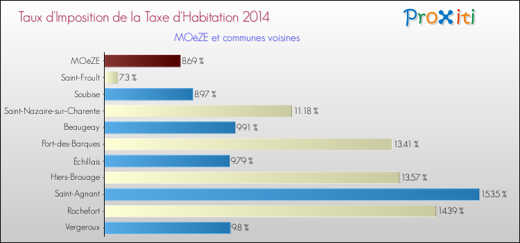 Taux d'imposition de la taxe d'habitation 2014 pour MOëZE et les communes proches Comparaison des taux d'imposition de la taxe d'habitation 2014 pour MOëZE et les communes voisines