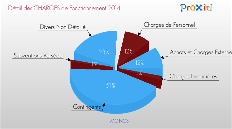 Décomposition des Charges de Fonctionnement 2014 de la commune de MOINGS Charges de Fonctionnement 2014 pour la commune de MOINGS