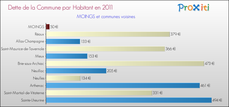 Dette par habitant de la commune en 2011 pour MOINGS et les communes proches Comparaison de la dette par habitant de la commune en 2011 pour MOINGS et les communes voisines