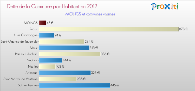 Dette par habitant de la commune en 2012 pour MOINGS et les communes proches Comparaison de la dette par habitant de la commune en 2012 pour MOINGS et les communes voisines