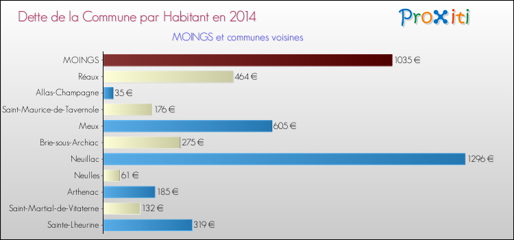 Dette par habitant de la commune en 2014 pour MOINGS et les communes proches Comparaison de la dette par habitant de la commune en 2014 pour MOINGS et les communes voisines