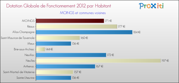 Montant des dotations globales de fonctionnement DGF par Habitant pour MOINGS et les communes proches Comparaison des des dotations globales de fonctionnement DGF par habitant pour MOINGS et les communes voisines