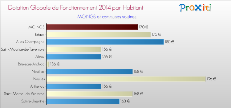 Montant des dotations globales de fonctionnement DGF par Habitant pour MOINGS et les communes proches en 2014. Comparaison des des dotations globales de fonctionnement DGF par habitant pour MOINGS et les communes voisines en 2014.