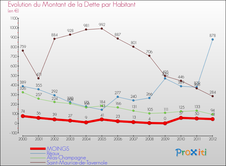 Evolution de la dette par habitant pour la commune de MOINGS et les communes proches de 2000 à 2012 Comparaison de la dette par habitant pour MOINGS et les communes voisines de 2000 à 2012