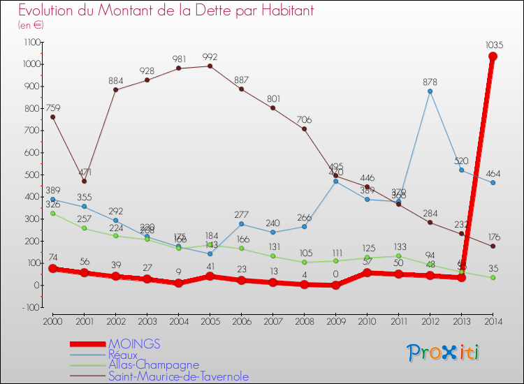 Evolution de la dette par habitant pour la commune de MOINGS et les communes proches de 2000 à 2014 Comparaison de la dette par habitant pour MOINGS et les communes voisines de 2000 à 2014
