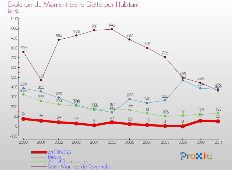 Evolution de la dette par habitant pour la commune de MOINGS et les communes proches Comparaison de la dette par habitant pour MOINGS et les communes voisines