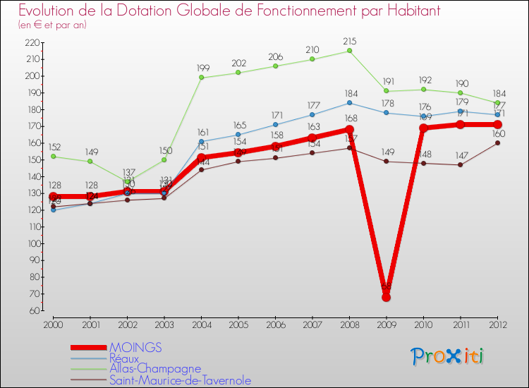 Evolution et montant de la dotation globale de fonctionnement par Habitant pour MOINGS et les communes proches Comparaison des dotations globales de fonctionnement par habitant pour MOINGS et les communes voisines