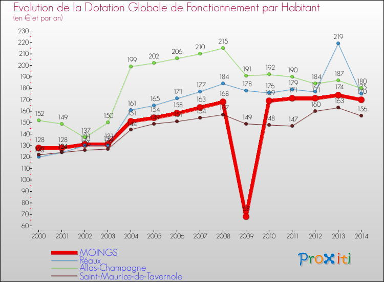 Evolution et montant de la dotation globale de fonctionnement par Habitant pour MOINGS et les communes proches de 2000 à 2014. Comparaison des dotations globales de fonctionnement par habitant pour MOINGS et les communes voisines de 2000 à 2014.