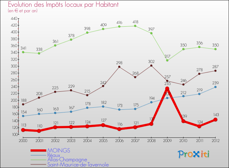 Evolution et montant des impôts locaux par Habitant pour MOINGS et les communes proches Comparaison des impôts locaux par habitant pour MOINGS et les communes voisines