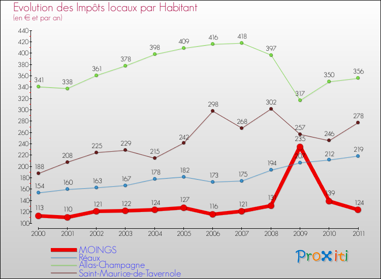 Evolution et montant des impôts locaux par Habitant pour MOINGS et les communes proches Comparaison des impôts locaux par habitant pour MOINGS et les communes voisines