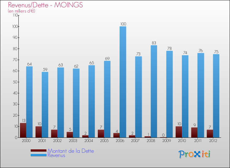 Evolution comparée de la dette et des revenus pour la commune de MOINGS de 2000 à 2012 Comparaison de la dette et des revenus pour MOINGS de 2000 à 2012