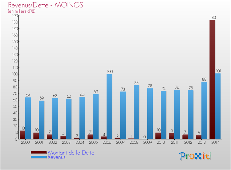 Evolution comparée de la dette et des revenus pour la commune de MOINGS de 2000 à 2014 Comparaison de la dette et des revenus pour MOINGS de 2000 à 2014