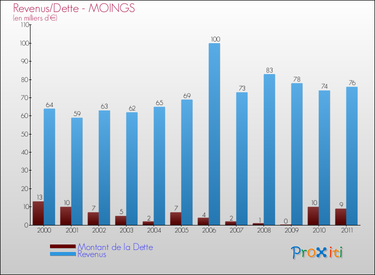 Evolution comparée de la dette et des revenus pour la commune de MOINGS de 2000 à 2011 Comparaison de la dette et des revenus pour MOINGS de 2000 à 2011