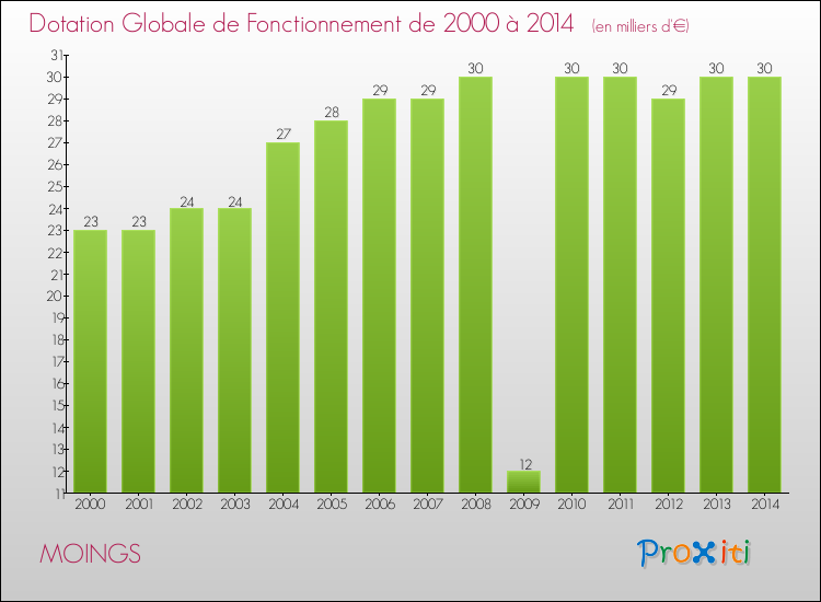 Evolution du montant de la Dotation Globale de Fonctionnement pour la commune de MOINGS de 2000 à 2014 Evolution du montant de la Dotation Globale de Fonctionnement pour MOINGS de 2000 à 2014