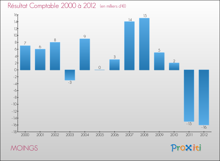 Evolution du résultat comptable pour la commune de MOINGS de 2000 à 2012 Evolution du résultat comptable pour MOINGS de 2000 à 2012