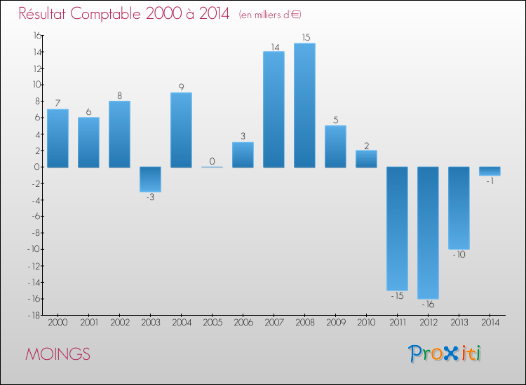 Evolution du résultat comptable pour la commune de MOINGS de 2000 à 2014 Evolution du résultat comptable pour MOINGS de 2000 à 2014