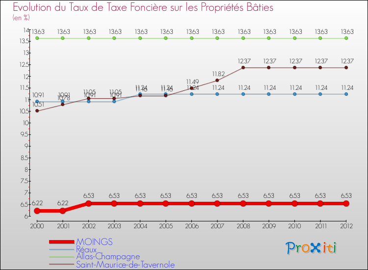 Evolution du taux de la taxe foncière sur le bati pour MOINGS et les communes proches de 2000 à 2012 Comparaison des taux de taxe foncière sur le bati pour MOINGS et les communes voisines de 2000 à 2012