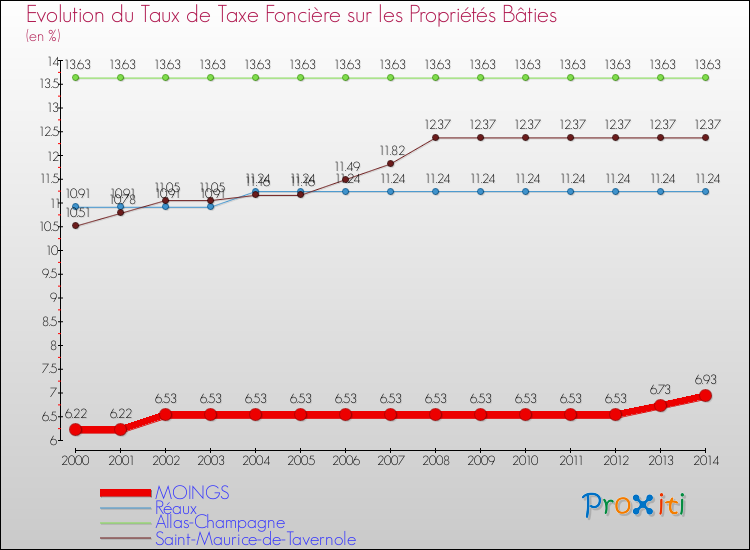 Evolution du taux de la taxe foncière sur le bati pour MOINGS et les communes proches de 2000 à 2014 Comparaison des taux de taxe foncière sur le bati pour MOINGS et les communes voisines de 2000 à 2014