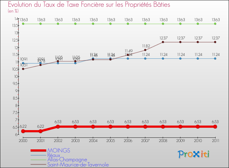 Evolution du taux de la taxe foncière sur le bati pour MOINGS et les communes proches Comparaison des taux de taxe foncière sur le bati pour MOINGS et les communes voisines