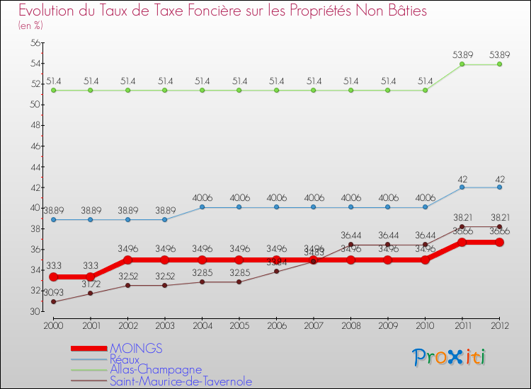 Evolution du taux de la taxe foncière sur les immeubles et terrains non batis pour MOINGS et les communes proches de 2000 à 2012 Comparaison des taux de la taxe foncière sur les immeubles et terrains non batis pour MOINGS et les communes voisines de 2000 à 2012
