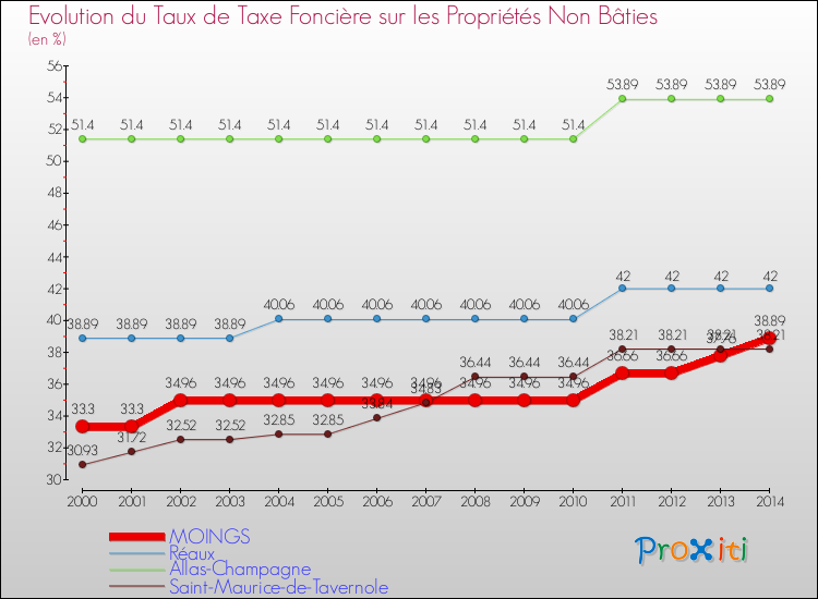 Evolution du taux de la taxe foncière sur les immeubles et terrains non batis pour MOINGS et les communes proches de 2000 à 2014 Comparaison des taux de la taxe foncière sur les immeubles et terrains non batis pour MOINGS et les communes voisines de 2000 à 2014