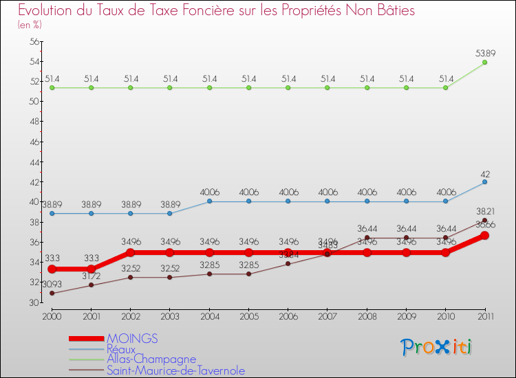 Evolution du taux de la taxe foncière sur les immeubles et terrains non batis pour MOINGS et les communes proches Comparaison des taux de la taxe foncière sur les immeubles et terrains non batis pour MOINGS et les communes voisines