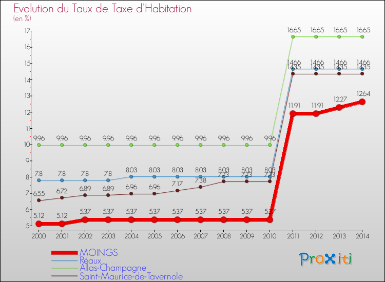 Evolution du taux de la taxe d'habitation pour MOINGS et les communes proches de 2000 à 2014 Comparaison des taux de la taxe d'habitation pour MOINGS et les communes voisines de 2000 à 2014