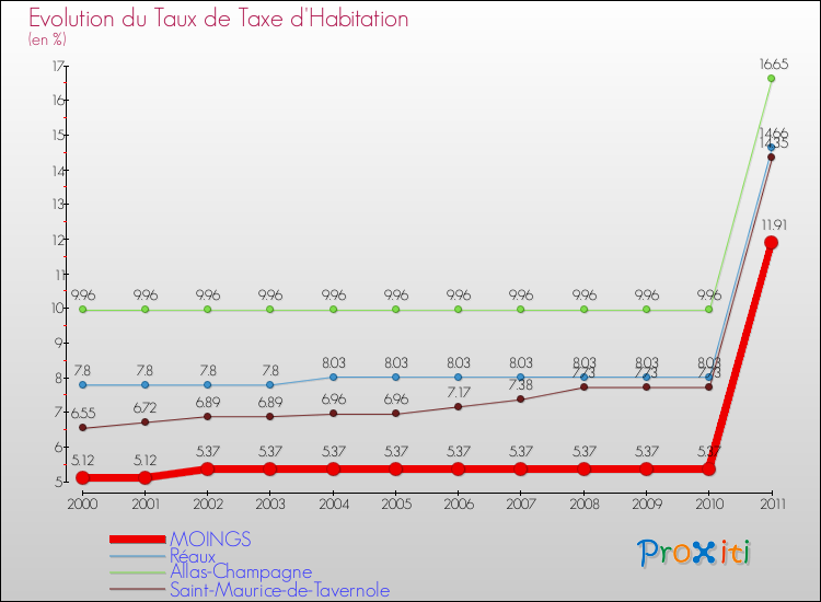 Evolution du taux de la taxe d'habitation pour MOINGS et les communes proches Comparaison des taux de la taxe d'habitation pour MOINGS et les communes voisines