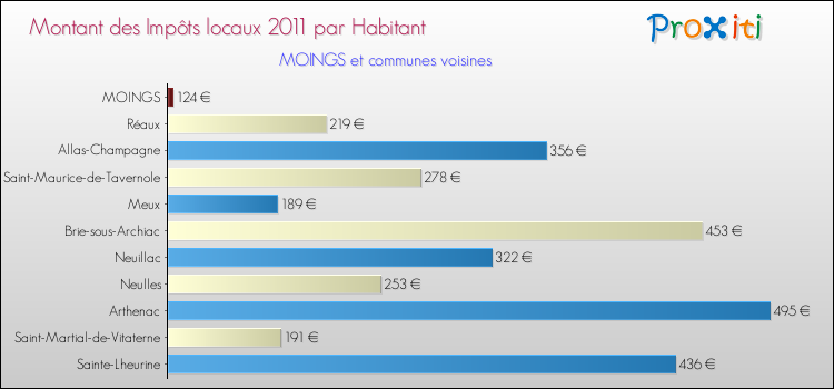 Montant des impôts locaux par Habitant pour MOINGS et les communes proches Comparaison des impôts locaux par habitant pour MOINGS et les communes voisines