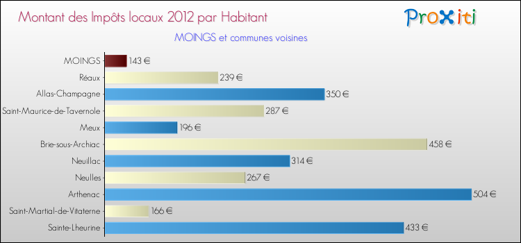 Montant des impôts locaux par Habitant pour MOINGS et les communes proches Comparaison des impôts locaux par habitant pour MOINGS et les communes voisines