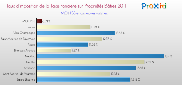 Taux d'imposition de la taxe foncière sur le bati 2011 pour MOINGS et les communes proches Comparaison des taux d'imposition de la taxe foncière sur le bati 2011 pour MOINGS et les communes voisines