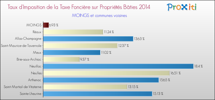 Taux d'imposition de la taxe foncière sur le bati 2014 pour MOINGS et les communes proches Comparaison des taux d'imposition de la taxe foncière sur le bati 2014 pour MOINGS et les communes voisines
