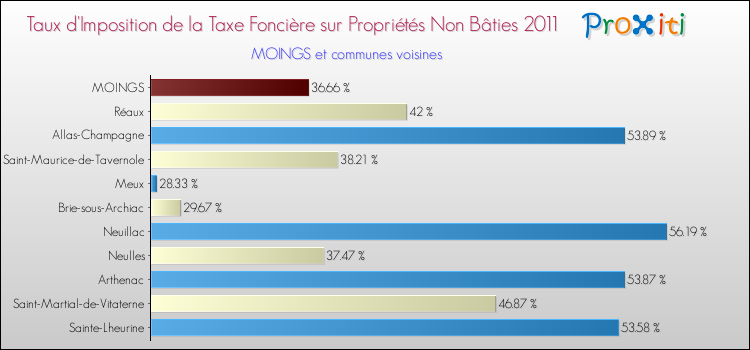 Taux d'imposition de la taxe foncière sur les immeubles et terrains non batis 2011 pour MOINGS et les communes proches Comparaison des taux d'imposition de la taxe foncière sur les immeubles et terrains non batis 2011 pour MOINGS et les communes voisines
